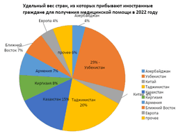 medical-region